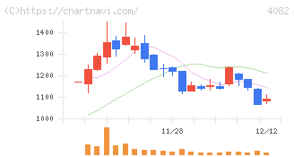 第一稀元素化学工業(4082)の日足チャート