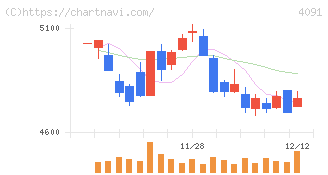 日本酸素ホールディングス(4091)の日足チャート