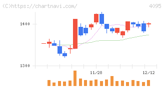 日本パーカライジング(4095)の日足チャート
