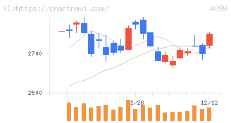 四国化成ホールディングス(4099)の日足チャート