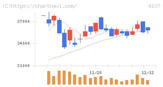 伊勢化学工業(4107)の日足チャート