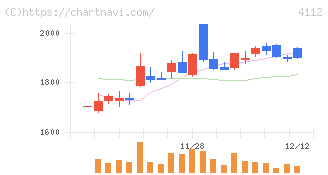 保土谷化学工業(4112)の日足チャート