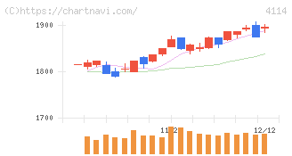 日本触媒(4114)の日足チャート