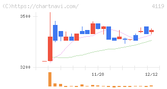 日本ピグメントホールディングス(4119)の日足チャート