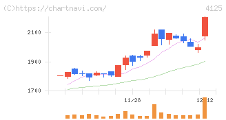 三和油化工業(4125)の日足チャート