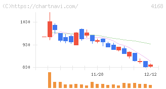 ヤプリ(4168)の日足チャート