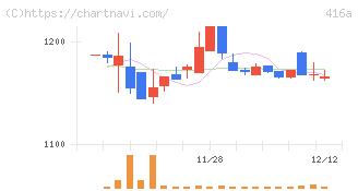 富士ユナイトホールディングス(416A)の日足チャート