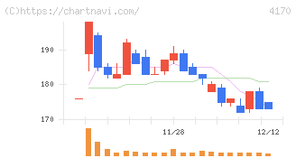Ｋａｉｚｅｎ　Ｐｌａｔｆｏｒｍ(4170)の日足チャート