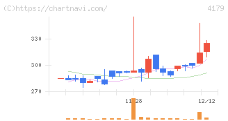 ジーネクスト(4179)の日足チャート
