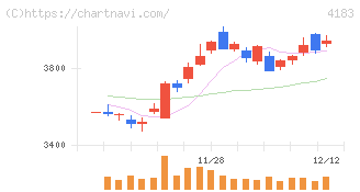 三井化学(4183)の日足チャート
