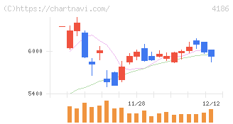 東京応化工業(4186)の日足チャート