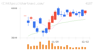 大阪有機化学工業(4187)の日足チャート