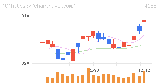 三菱ケミカルグループ(4188)の日足チャート