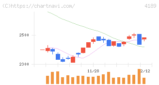 ＫＨネオケム(4189)の日足チャート