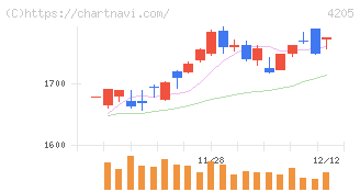 日本ゼオン(4205)の日足チャート