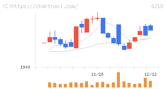 ニチバン(4218)の日足チャート