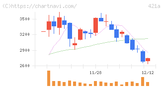 ムービン・ストラテジック・キャリア(421A)の日足チャート