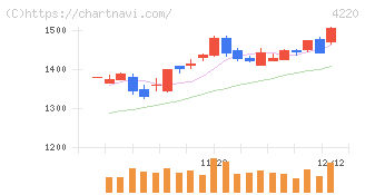 リケンテクノス(4220)の日足チャート