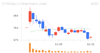児玉化学工業(4222)の日足チャート