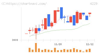 群栄化学工業(4229)の日足チャート