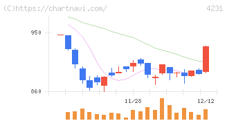 タイガースポリマー(4231)の日足チャート