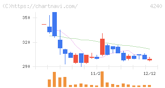 クラスターテクノロジー(4240)の日足チャート