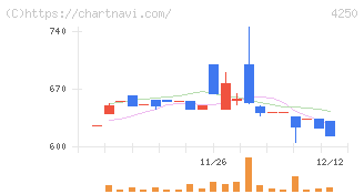 フロンティア(4250)の日足チャート