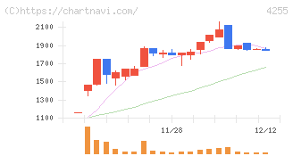 ＴＨＥＣＯＯ(4255)の日足チャート