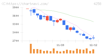 網屋(4258)の日足チャート