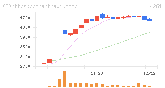 アジアクエスト(4261)の日足チャート