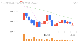 セキュア(4264)の日足チャート
