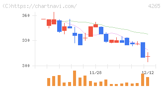 Ｉｎｓｔｉｔｕｔｉｏｎ　ｆｏｒ　ａ　Ｇｌｏｂａｌ　Ｓｏｃｉｅ(4265)の日足チャート
