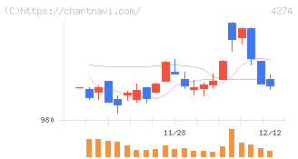 細谷火工(4274)の日足チャート