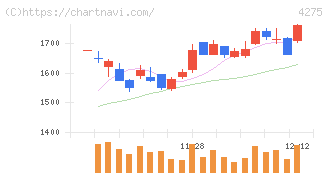 カーリット(4275)の日足チャート