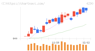 プレステージ・インターナショナル(4290)の日足チャート