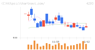 セプテーニ・ホールディングス(4293)の日足チャート