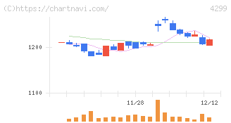 ハイマックス(4299)の日足チャート