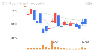 テクセンドフォトマスク(429A)の日足チャート