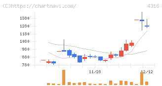 ビーマップ(4316)の日足チャート