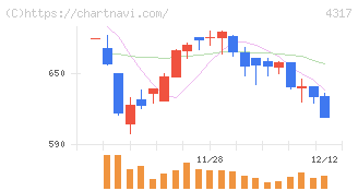 レイ(4317)の日足チャート