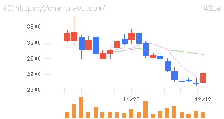 ユーソナー(431A)の日足チャート