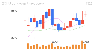 日本システム技術(4323)の日足チャート