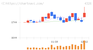 インテージホールディングス(4326)の日足チャート