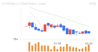 テイクアンドギヴ・ニーズ(4331)の日足チャート