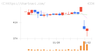 ユークス(4334)の日足チャート