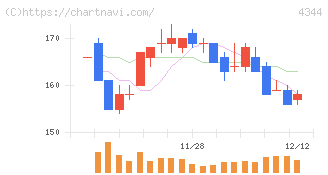 ソースネクスト(4344)の日足チャート