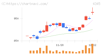 シーティーエス(4345)の日足チャート