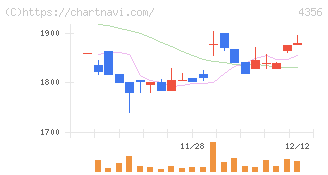 応用技術(4356)の日足チャート