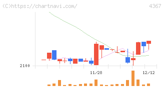 広栄化学(4367)の日足チャート