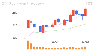コアコンセプト・テクノロジー(4371)の日足チャート
